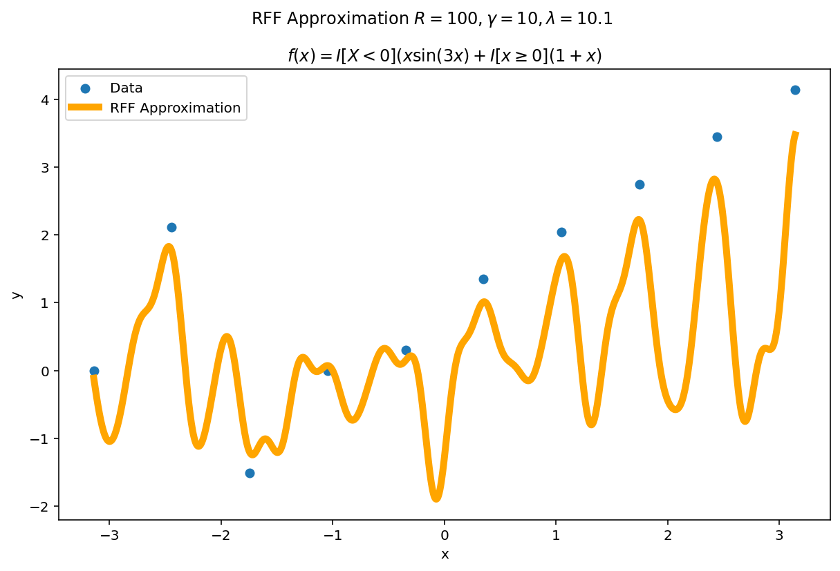 Big $\gamma$, Big $\lambda$