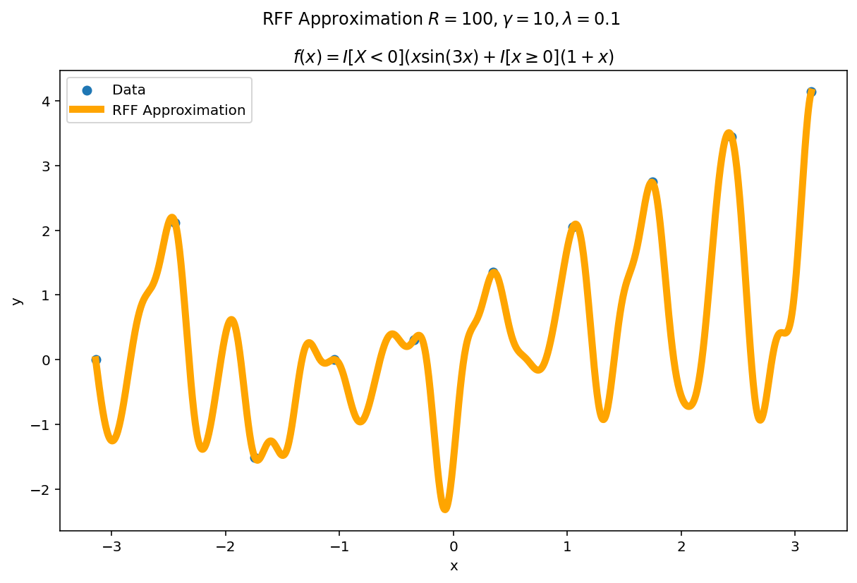 Big $\gamma$, Small $\lambda$