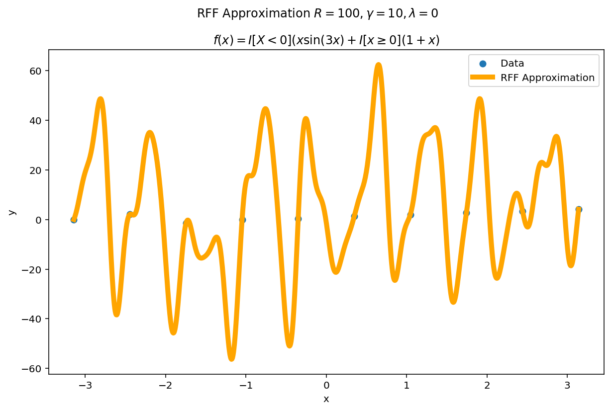 Big $\gamma$, Zero $\lambda$
