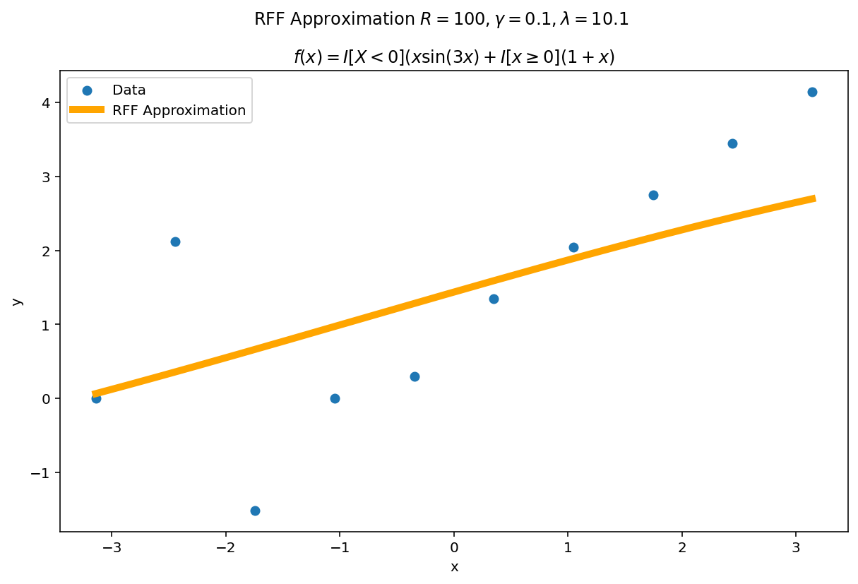 Small $\gamma$, Big $\lambda$