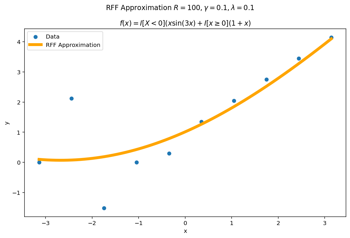 Small $\gamma$, Small $\lambda$