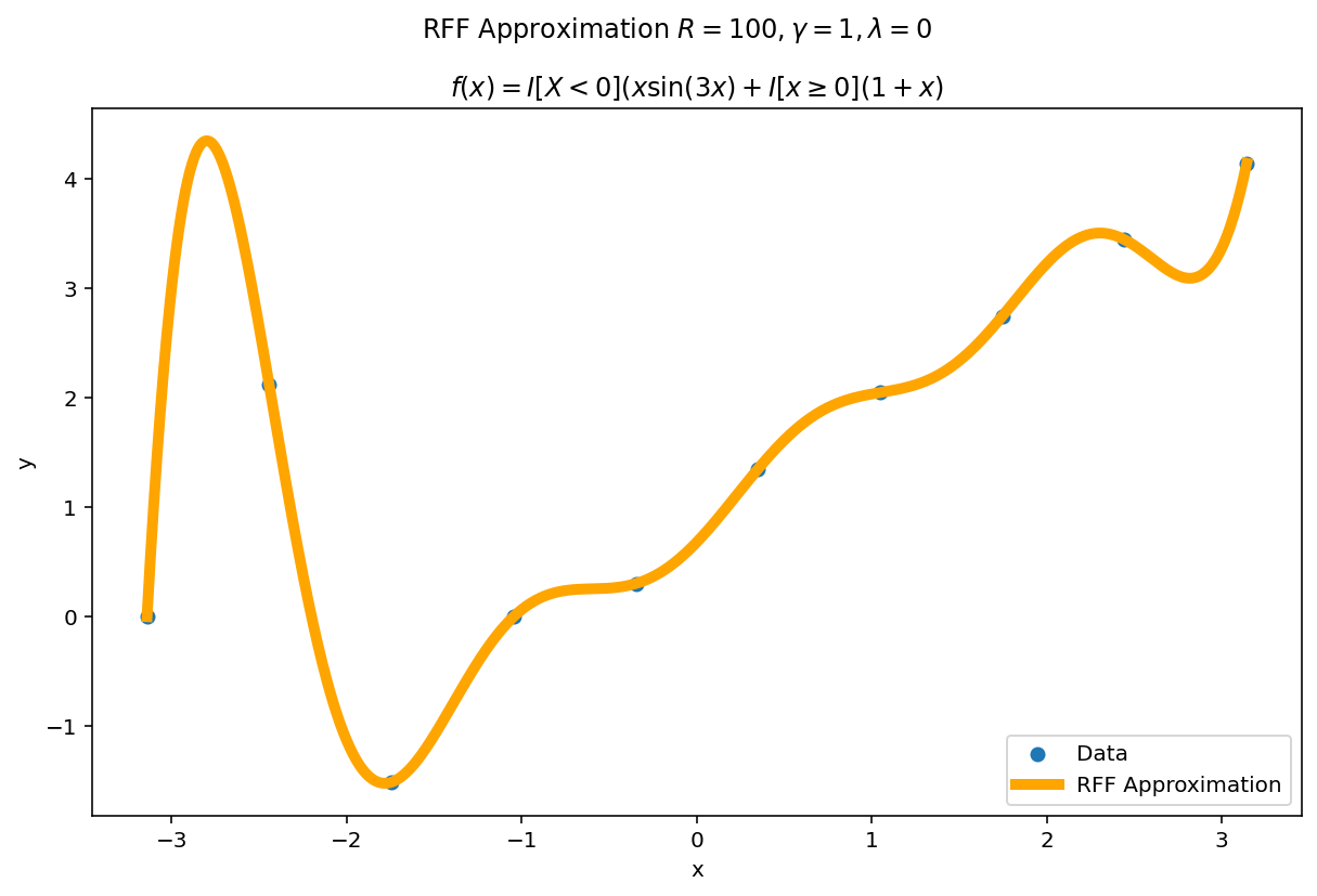 Small $\gamma$, Zero $\lambda$